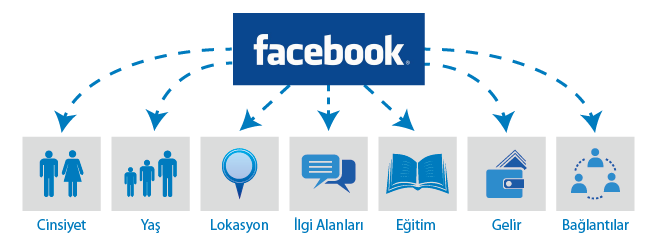 Facebook Reklamcılığı Nedir